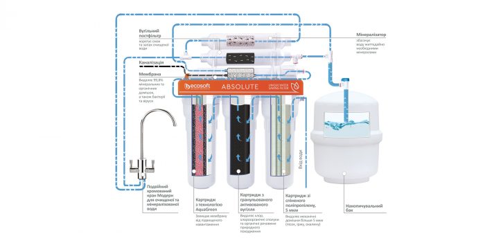 Фільтр зворотного осмосу Ecosoft Absolute з мінералізатором (MO675MECO)